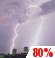 T-storms